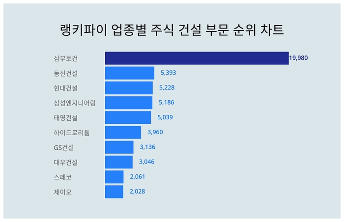 랭키파이 업종별 주식 건설 부문 트렌드 차트