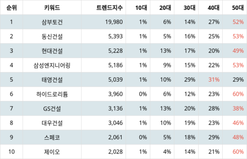 랭키파이 업종별 주식 건설 부문 트렌드 지수 분석 데이터