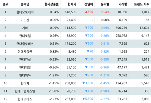 랭키파이 그룹사 주식 현대자동차 현재 상승률 트렌드 지수