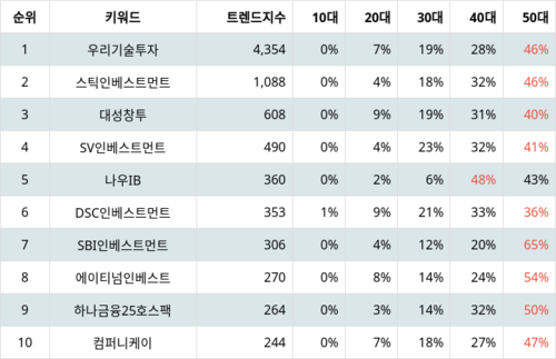 랭키파이 업종별 주식 창업투자 부문 트렌드 지수 분석 데이터