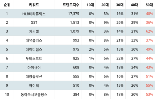 랭키파이 테마별 주식 콜드체인(저온 유통) 부문 트렌드 지수 분석 데이터