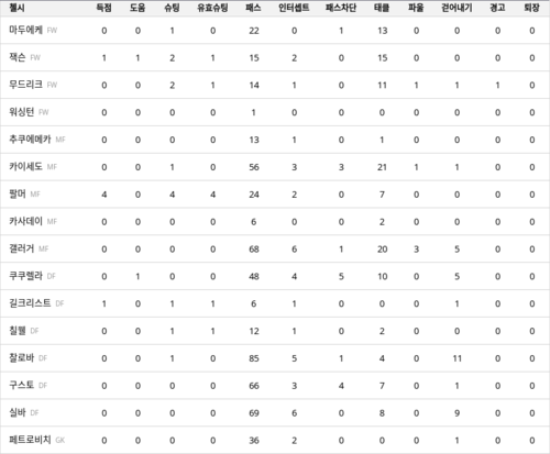 랭키파이 경기 분석 데이터