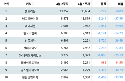 랭키파이 테마별 주식 코로나19(치료제/백신 개발 등) 부문 트렌드 지수 분석 데이터