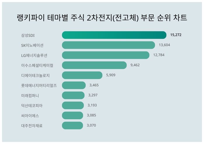 랭키파이 테마별 주식 2차전지(전고체) 부문 트렌드 차트