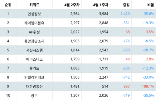 랭키파이 업종별 주식 통신장비 부문 트렌드 지수 분석 데이터