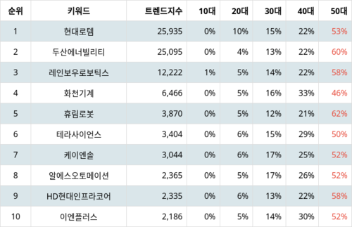 랭키파이 업종별 주식 기계 부문 트렌드 차트