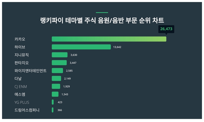 랭키파이 테마별 주식 음원/음반 부문 트렌드 차트