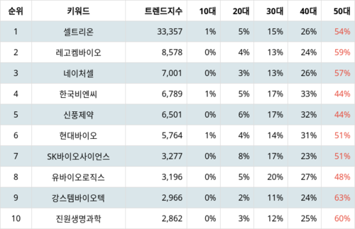 랭키파이 테마별 주식 코로나19(치료제/백신 개발 등) 부문 트렌드 지수 분석 데이터