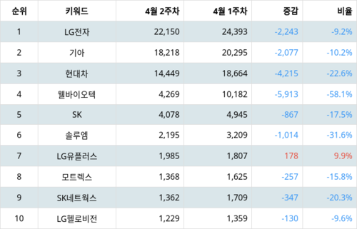 랭키파이 테마별 주식 전기차(충전소/충전기) 부문 트렌드 지수 분석 데이터