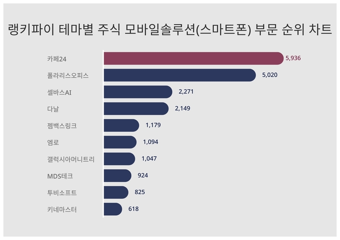 랭키파이 테마별 주식 모바일솔루션(스마트폰) 부문 트렌드 차트