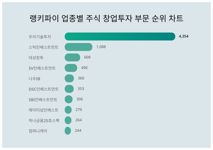 랭키파이 업종별 주식 창업투자 부문 트렌드 차트