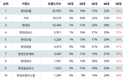 랭키파이 그룹사 주식 현대자동차 부문 트렌드 지수 분석 데이터