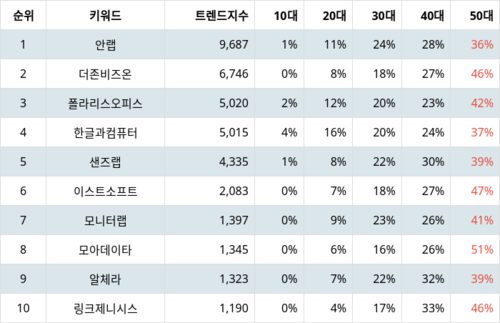 랭키파이 업종별 주식 소프트웨어 부문 트렌드 지수 분석 데이터