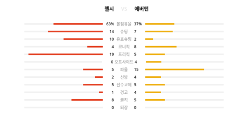 랭키파이 경기 분석 데이터