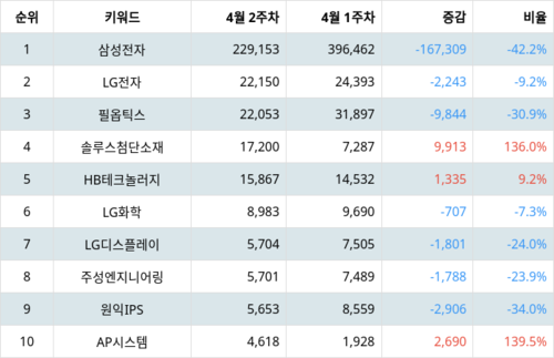 랭키파이 테마별 주식 OLED(유기 발광 다이오드) 부문 트렌드 지수 분석 데이터