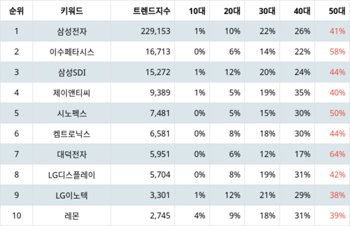 랭키파이 테마별 주식 스마트폰 부문 트렌드 지수 분석 데이터