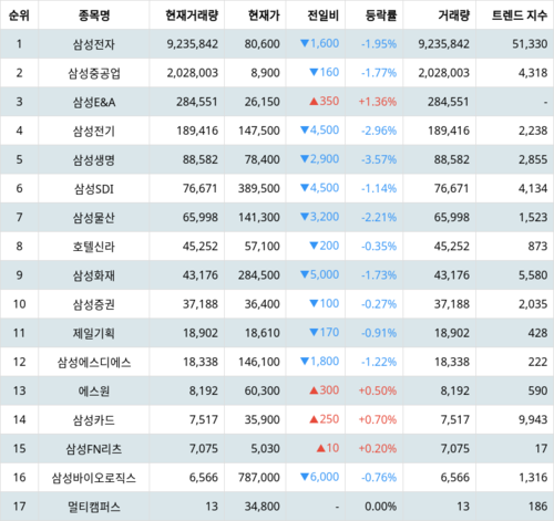 랭키파이 그룹사 주식 삼성 현재 거래량 트렌드 지수