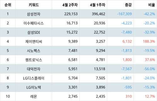 랭키파이 테마별 주식 스마트폰 부문 트렌드 지수 분석 데이터