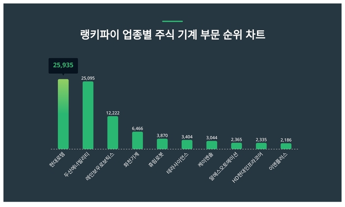 랭키파이 업종별 주식 기계 부문 트렌드 차트