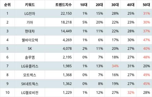 랭키파이 테마별 주식 전기차(충전소/충전기) 부문 트렌드 지수 분석 데이터