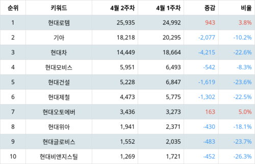 랭키파이 그룹사 주식 현대자동차 부문 트렌드 지수 분석 데이터