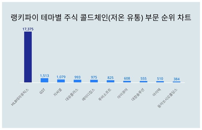 랭키파이 테마별 주식 콜드체인(저온 유통) 부문 트렌드 차트