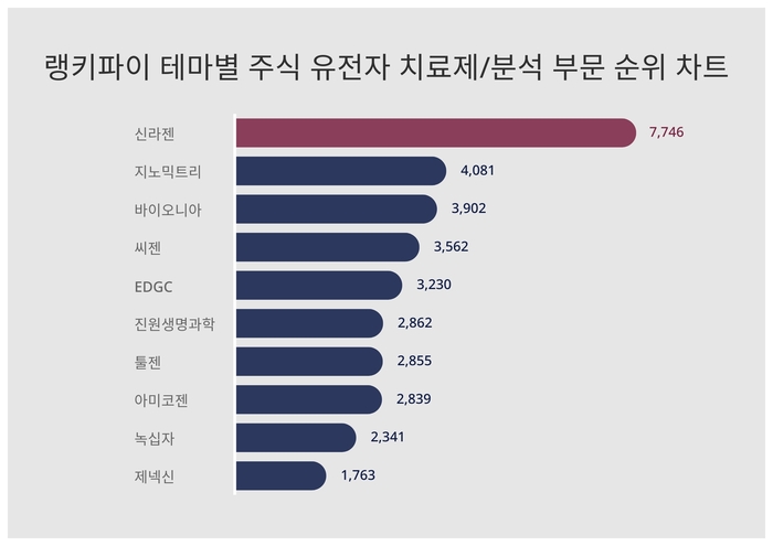 랭키파이 테마별 주식 유전자 치료제/분석 부문 트렌드 차트