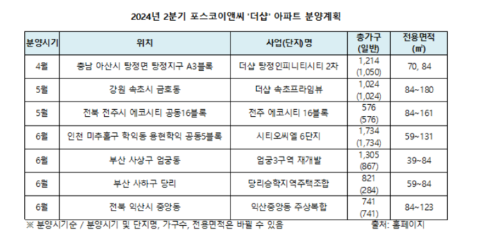 포스코이앤씨 브랜드 아파트 '더샵'이 2분기 중 전국에서 약 7400여 가구(총 가구 기준)가 분양될 계획이다.