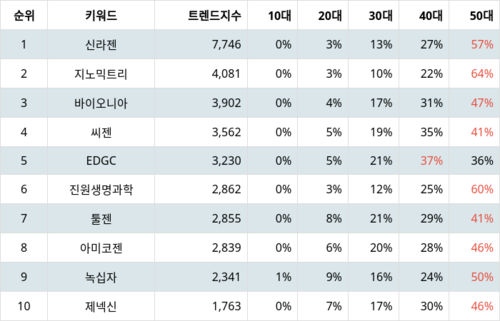 랭키파이 테마별 주식 유전자 치료제/분석 부문 트렌드 지수 분석 데이터