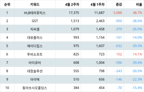 랭키파이 테마별 주식 콜드체인(저온 유통) 부문 트렌드 지수 분석 데이터