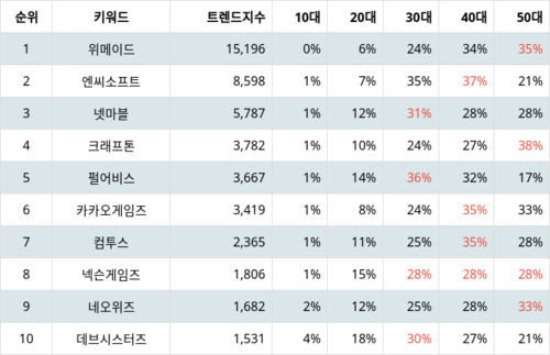 랭키파이 업종별 주식 게임엔터테인먼트 부문 트렌드 지수 분석 데이터