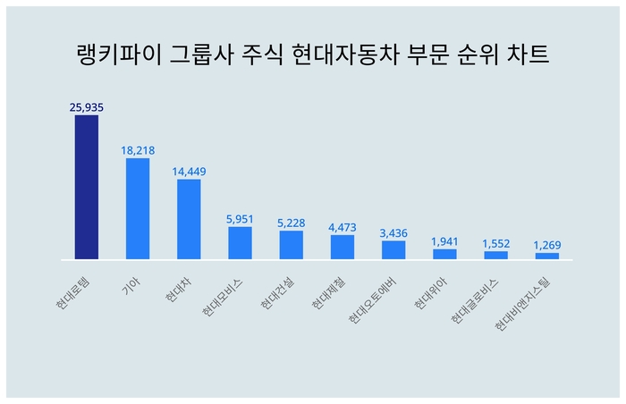 랭키파이 그룹사 주식 현대자동차 부문 트렌드 차트