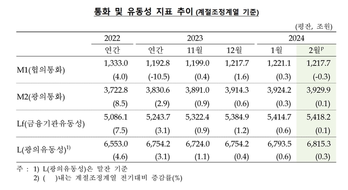 한국은행.