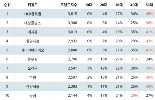 랭키파이 업종별 주식 식품 부문 트렌드 지수 분석 데이터