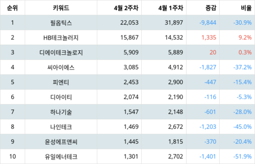 랭키파이 테마별 주식 2차전지(장비) 부문 트렌드 지수 분석 데이터