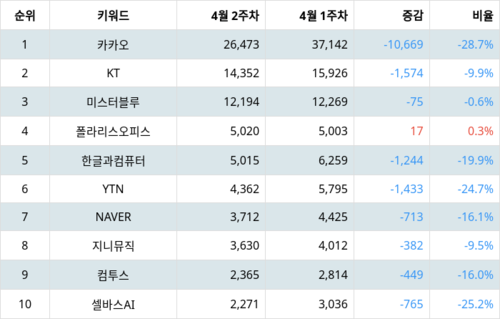 랭키파이 테마별 주식 모바일콘텐츠(스마트폰/태블릿PC) 부문 트렌드 지수 분석 데이터