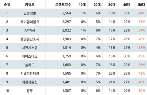 랭키파이 업종별 주식 통신장비 부문 트렌드 지수 분석 데이터