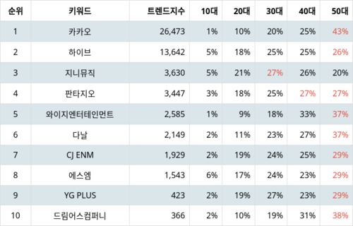 랭키파이 테마별 주식 음원/음반 부문 트렌드 지수 분석 데이터