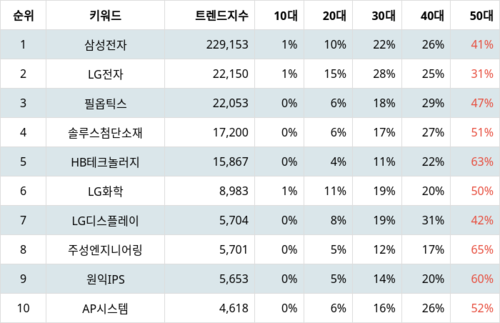 랭키파이 테마별 주식 OLED(유기 발광 다이오드) 부문 트렌드 지수 분석 데이터