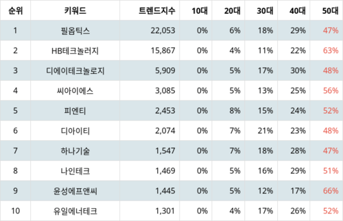 랭키파이 테마별 주식 2차전지(장비) 부문 트렌드 지수 분석 데이터