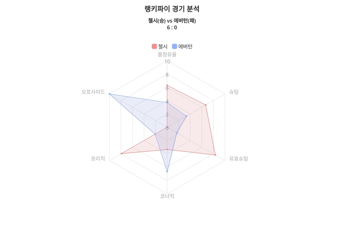 랭키파이 경기 분석 차트