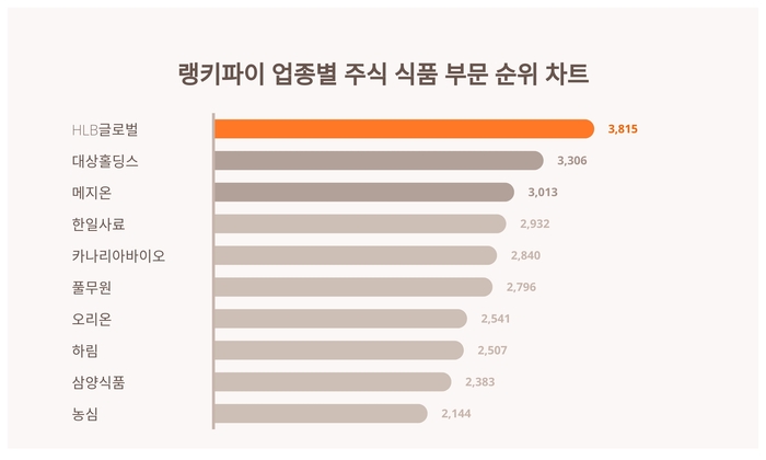 랭키파이 업종별 주식 식품 부문 트렌드 차트