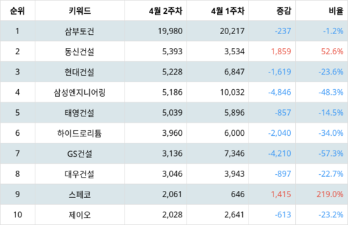 랭키파이 업종별 주식 건설 부문 트렌드 지수 분석 데이터