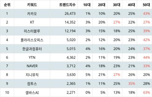 랭키파이 테마별 주식 모바일콘텐츠(스마트폰/태블릿PC) 부문 트렌드 지수 분석 데이터