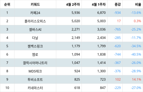 랭키파이 테마별 주식 모바일솔루션(스마트폰) 부문 트렌드 지수 분석 데이터