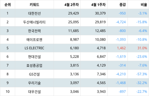 랭키파이 테마별 주식 원자력발전 부문 트렌드 지수 분석 데이터