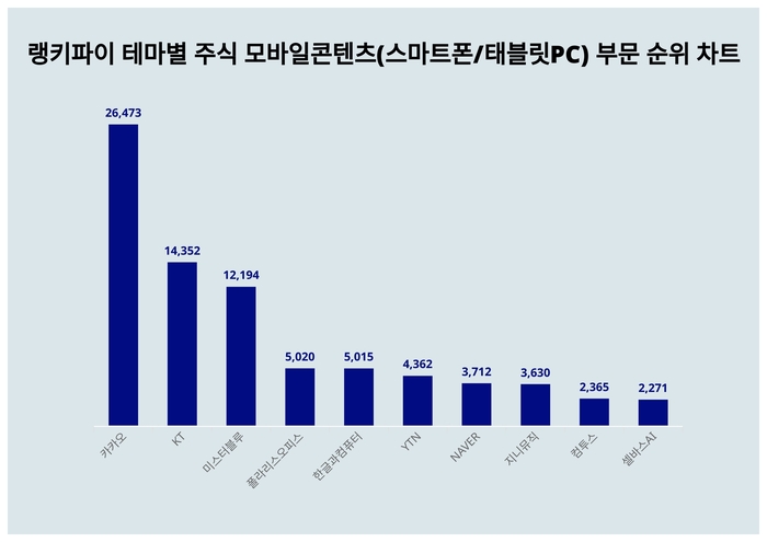 랭키파이 테마별 주식 모바일콘텐츠(스마트폰/태블릿PC) 부문 트렌드 차트