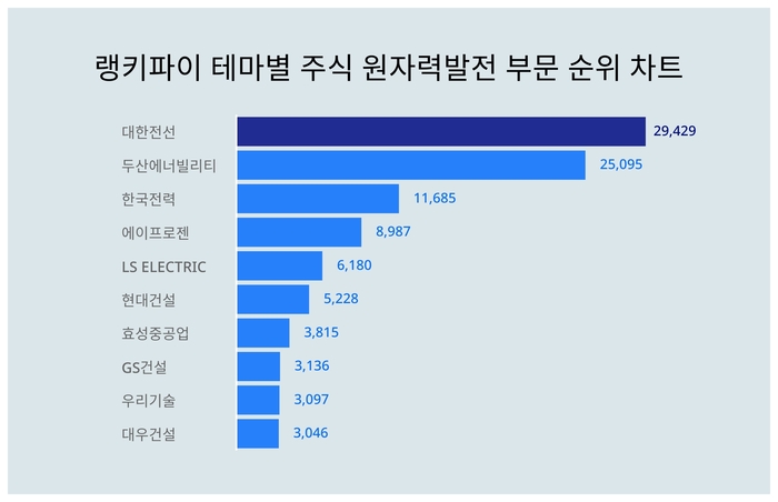 랭키파이 테마별 주식 원자력발전 부문 트렌드 차트