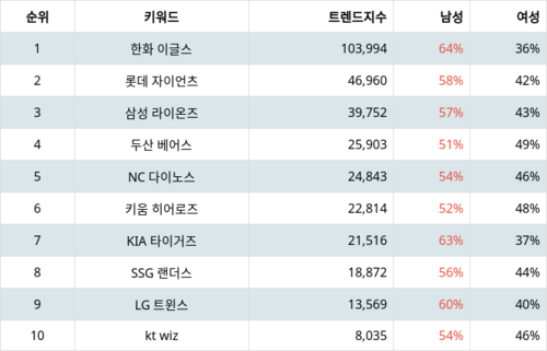 랭키파이 KBO 리그 팀 트렌드 지수 분석 데이터