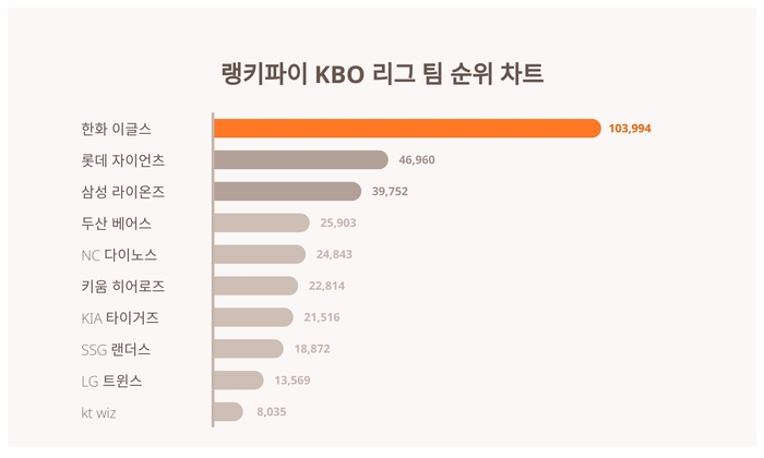 랭키파이 KBO 리그 팀 트렌드 차트